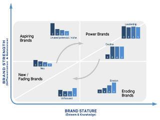 Aνατρεπτικά θα μπορούσαν να χαρακτηριστούν τα ευρήματα έρευνας που διεξήγαγε η Young & Rubicam (Y&R) σε Ευρωπαίους καταναλωτές. Οι μάρκες αναδεικνύονται πλέον σε νέα θρησκεία. Το καταναλωτικό κοινό προσελκύεται πλέον από «μάρκες πίστης», ενώ σταδιακά απορρίπτει την νέα τεχνολογία. Επίσης, η ποιότητα και η αξιοπιστία ενός προϊόντος δεν είναι πλέον σημαντικός παράγοντας στην επιλογή του.
