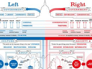 Ο φιλελευθερισμός αποτελεί μία επιλογή "μεσότητας". Απορρίπτει ακραίες αυταρχικές ή ολοκληρωτικές αντιλήψεις, με τις οποίες δεν έχει τίποτα το κοινό. 
